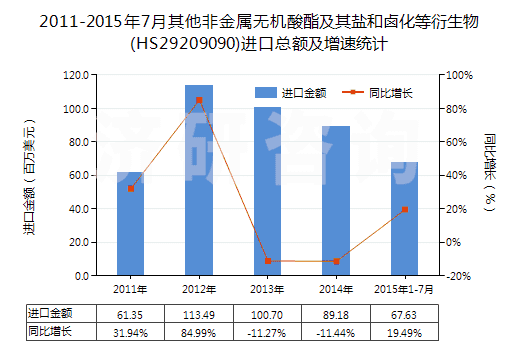 2011-2015年7月其他非金屬無機(jī)酸酯及其鹽和鹵化等衍生物(HS29209090)進(jìn)口總額及增速統(tǒng)計(jì)